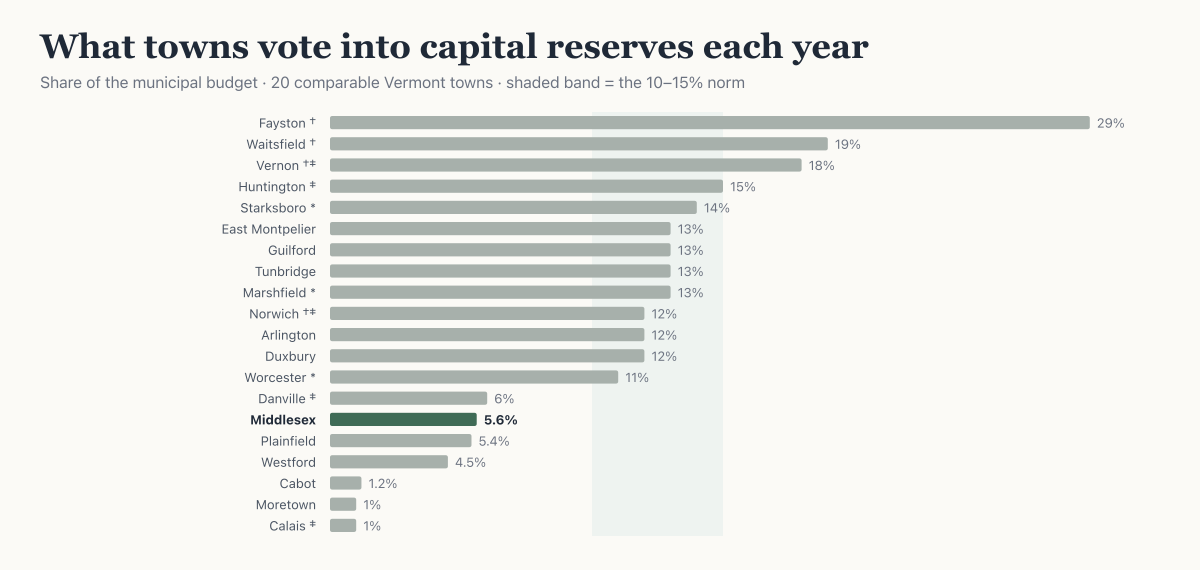 Save before you spend: a capital-funding strategy for Middlesex